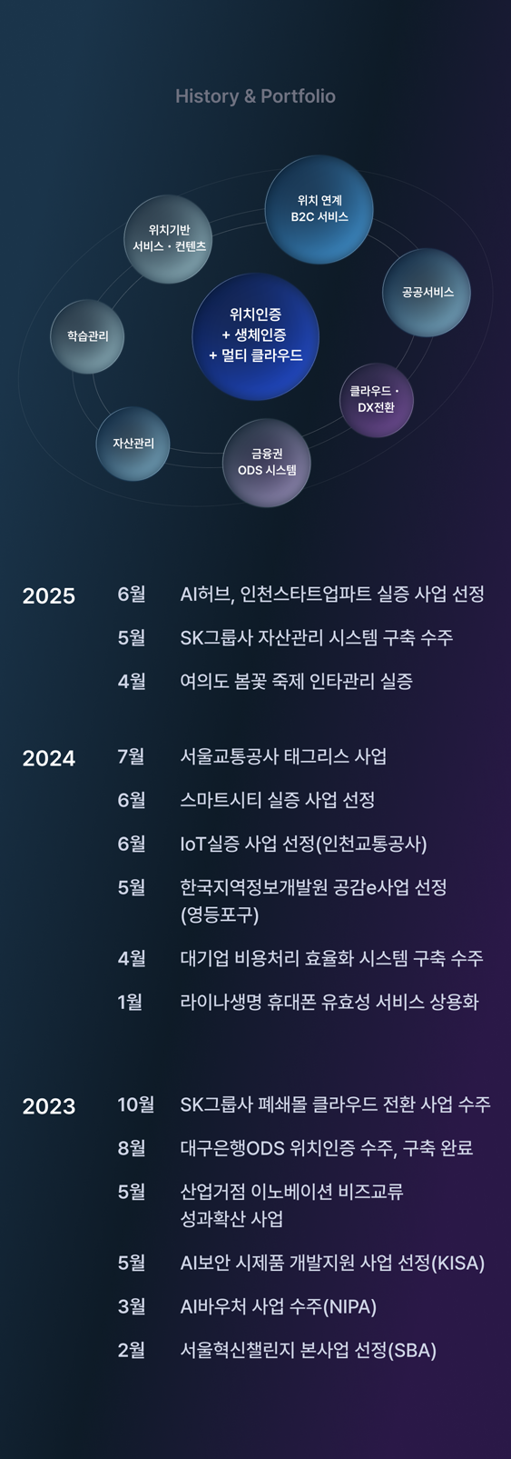 section4_bg_x3_mo 위치 연계 B2C 서비스, 공공서비스, 클라우드 및 DX전환, 금융권 ODS시스템, 자산관리, 학습관리, 위치기반 서비스 및 컨텐츠, 위치인증, 생체인증, 멀티 클라우드