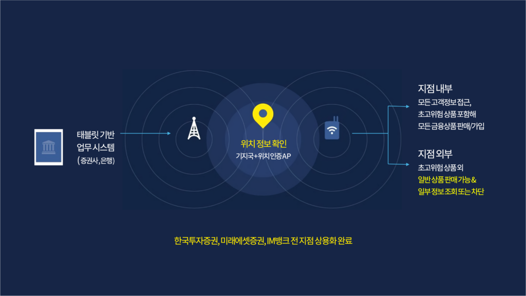 위치 정보 확인, 기지국+위치인증AP